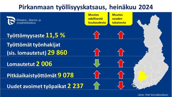 Työttömien määrä pysyi Ylöjärvellä lähes samana kesä- ja heinäkuussa